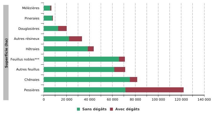 Estimation des dégâts* occasionnés par les ongulés sauvages aux peuplements forestiers en Wallonie (2011**), par peuplement